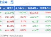 冀中能源（000937）6月30日主力资金净卖出2779.27万元