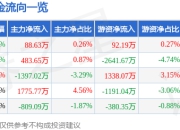 青农商行（002958）6月30日主力资金净买入88.63万元