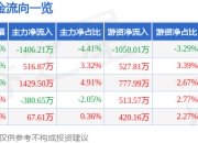 恩华药业（002262）6月30日主力资金净卖出1406.21万元