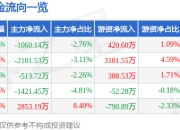 华阳集团（002906）6月30日主力资金净卖出1060.14万元