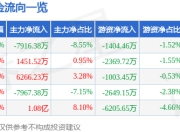 赣锋锂业（002460）6月30日主力资金净卖出7916.38万元