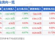河钢资源（000923）6月30日主力资金净卖出1167.80万元