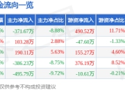 山西高速（000755）6月30日主力资金净卖出371.67万元