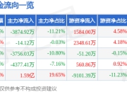 中工国际（002051）6月30日主力资金净卖出3874.92万元