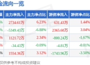 郑州银行（002936）6月30日主力资金净买入2734.61万元