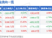 盈峰环境（000967）6月30日主力资金净卖出2411.07万元