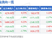 苏州银行（002966）6月30日主力资金净买入4278.30万元