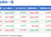 美年健康（002044）6月30日主力资金净卖出6629.60万元