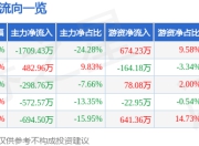 农产品（000061）6月30日主力资金净卖出1709.43万元
