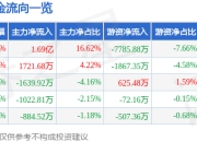 协鑫集成（002506）6月30日主力资金净买入1.69亿元