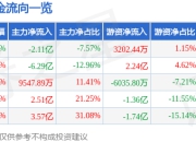 国盛金控（002670）6月30日主力资金净卖出2.11亿元
