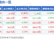 酒鬼酒（000799）6月30日主力资金净买入2.11亿元
