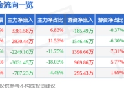 沙钢股份（002075）6月30日主力资金净买入3381.58万元