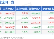 中核科技（000777）6月30日主力资金净买入2607.15万元