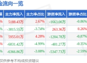 巨人网络（002558）6月30日主力资金净买入5188.43万元