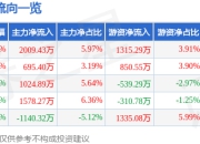 一心堂（002727）6月30日主力资金净买入2009.43万元