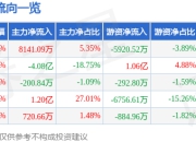 中光学（002189）6月30日主力资金净买入8141.09万元