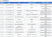 闲鱼作为被告/被上诉人的1起涉及网络服务合同纠纷的诉讼将于2025年8月19日开庭