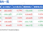星帅尔（002860）6月30日主力资金净买入2855.46万元