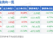 成飞集成（002190）6月30日主力资金净买入6.95亿元