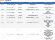 晨鸣控股作为原告/上诉人的1起涉及民间借贷纠纷的诉讼将于2025年8月19日开庭