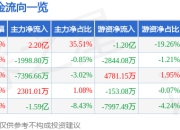 协鑫能科（002015）6月30日主力资金净买入2.20亿元