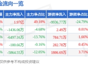 凯美特气（002549）6月30日主力资金净买入1.97亿元