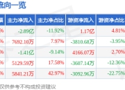 大东南（002263）6月30日主力资金净卖出2.89亿元