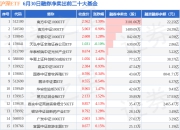 6月30日沪深ETF融券净卖出排行榜：南方中证1000ETF融券净卖出居首