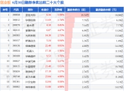 6月30日创业板融券净卖出排行榜：蓝色光标融券净卖出居首