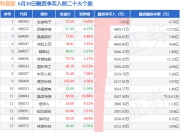 6月30日科创板融资净买入排行榜：生益电子融资净买入居首