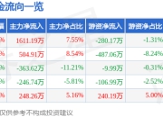 异动快报：长海股份（300196）7月1日14点42分触及涨停板