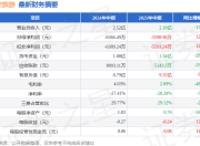 830.91万元 公司主营收入5.74亿元 业绩披露要点 同比下降434.16% 同比上升10.66%；归母净利润 中路股份2025年中报显示