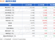 中泰化学（002092）2025年中报简析：亏损收窄，盈利能力上升