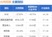 古兜控股(08308.HK)发布中期业绩 净亏损3063.6万元 同比扩大6.65%