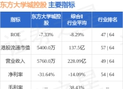 东方大学城控股(08067.HK)发布年度业绩 股东应占亏损5655.8万元 同比收窄23.4%