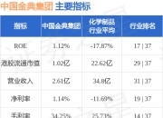 中国金典集团(08281.HK)发布中期业绩 期内亏损308.4万元 同比收窄49.89%