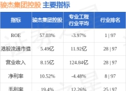 骏杰集团控股(08188.HK)发布中期业绩，净利润5291.3万港元，同比下降5.2%