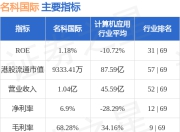 名科国际(08100.HK)发布中期业绩 股东应占亏损742万港元 同比扩大1168.38%