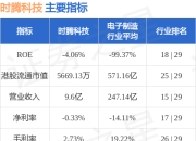 时腾科技(08113.HK)发布中期业绩 期内溢利110.1万港元 同比增加37.11%