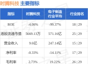时腾科技(08113.HK)发布中期业绩 期内溢利110.1万港元 同比增加37.11%
