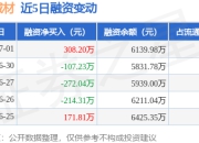 古麒绒材：7月1日融资买入803.99万元，融资融券余额6139.98万元