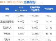REF HOLDINGS(01631.HK)公布中期业绩 净利447.7万港元 同比减少15.56%