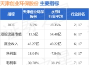 天津创业环保股份(01065.HK)发布中期业绩，归母净利润4.73亿元 同比增加12.09%