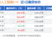 科创板人工智能ETF：7月1日融资净买入330.52万元，连续3日累计净买入813.59万元