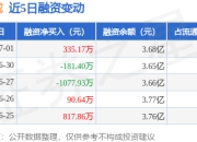 固德威：7月1日融资买入2219.94万元，融资融券余额3.69亿元