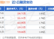 证券保险ETF：7月1日融资净买入336.71万元，连续3日累计净买入940.3万元