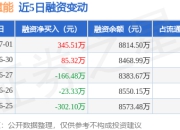 三一重能：7月1日融资买入848.79万元，融资融券余额9054.03万元