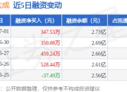 浙江众成：7月1日融资净买入347.53万元，连续3日累计净买入1156.85万元