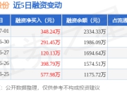 天罡股份：7月1日融资净买入348.24万元，连续3日累计净买入759.83万元